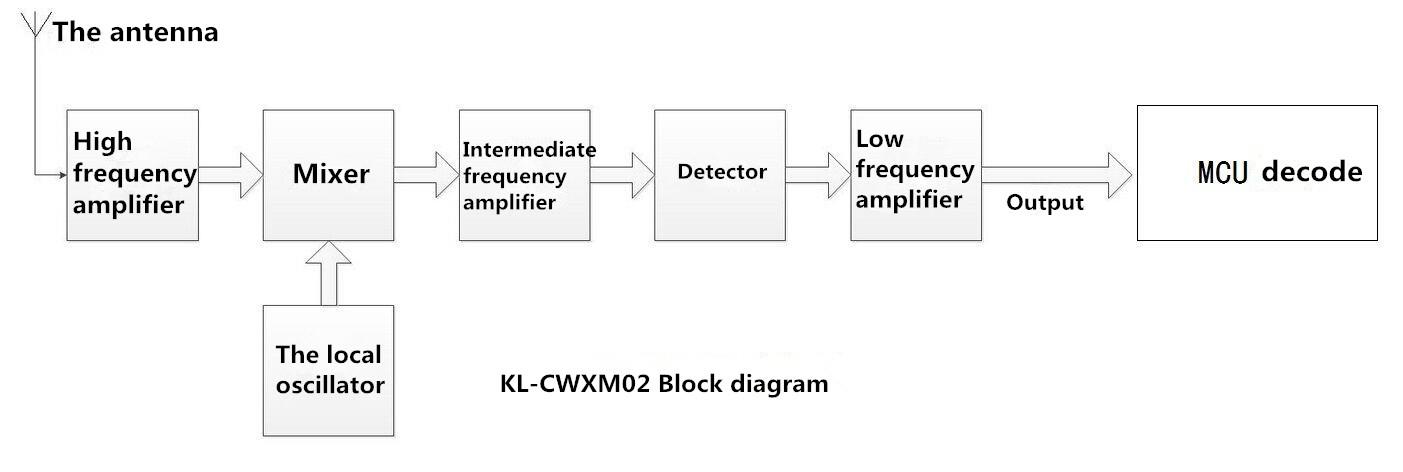 FCC ID 2AAC9-KLCWXM02 Users Manual