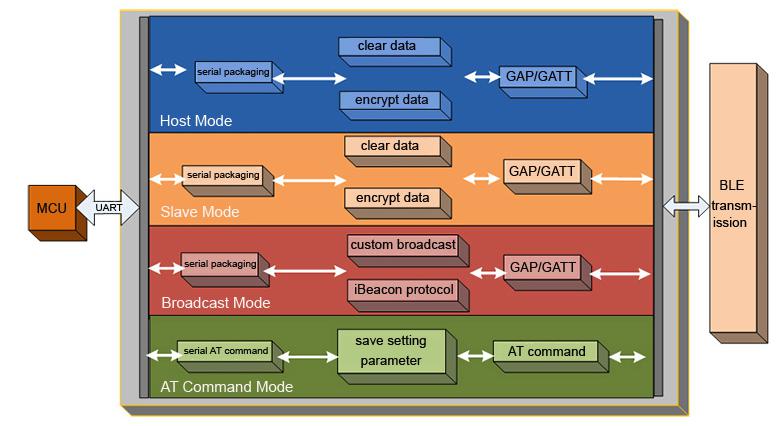 FCC ID 2AJDA-USRBLE100 Users Manual