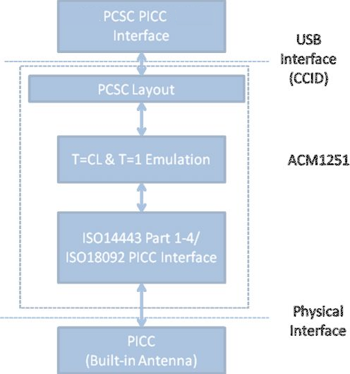 FCC ID V5MACM1251 Users Manual