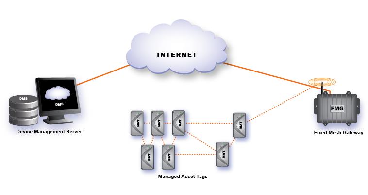 FCC ID YVDMDC2 Users Manual