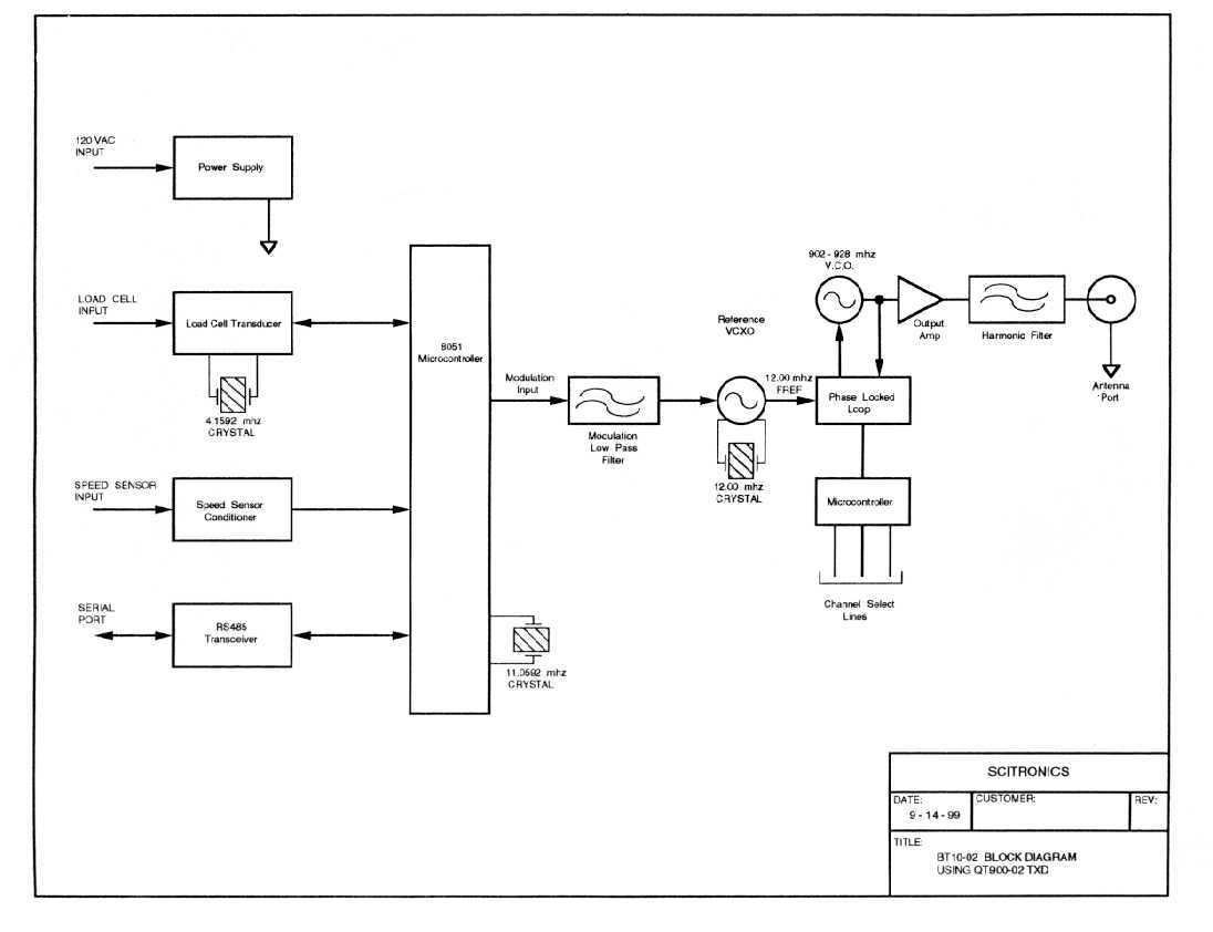 Transmitter Block Diagram