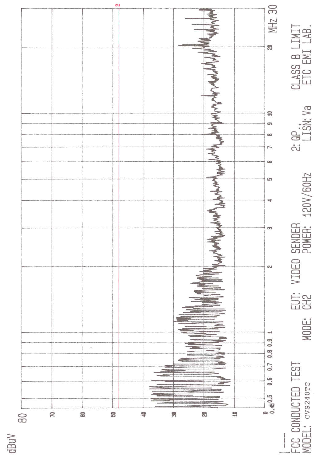 Appendix 1 Conducted Plotted 03