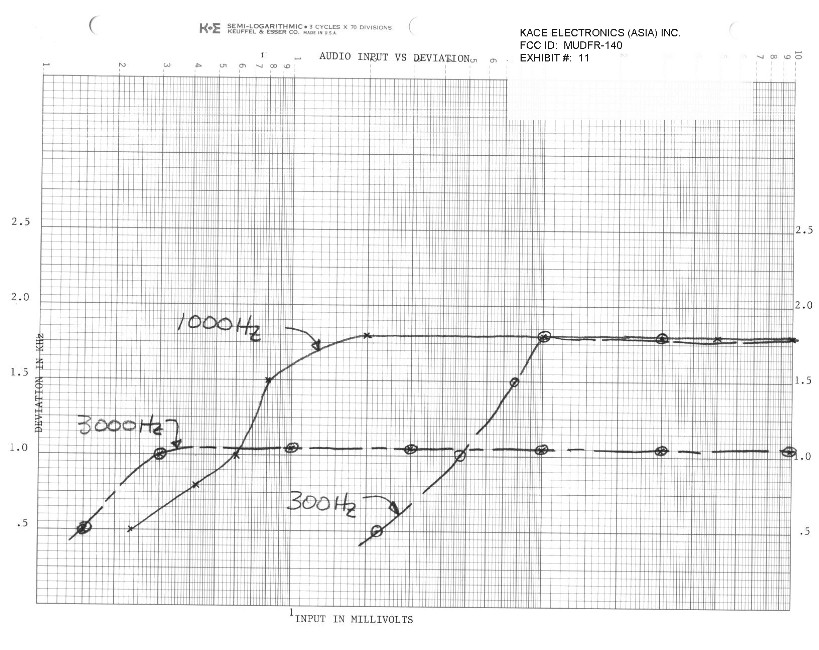 AUDIO INPUT VS DEVIATION GRAPH