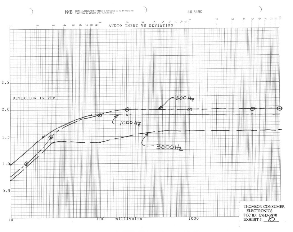 Audio Input VS Deviation Graph