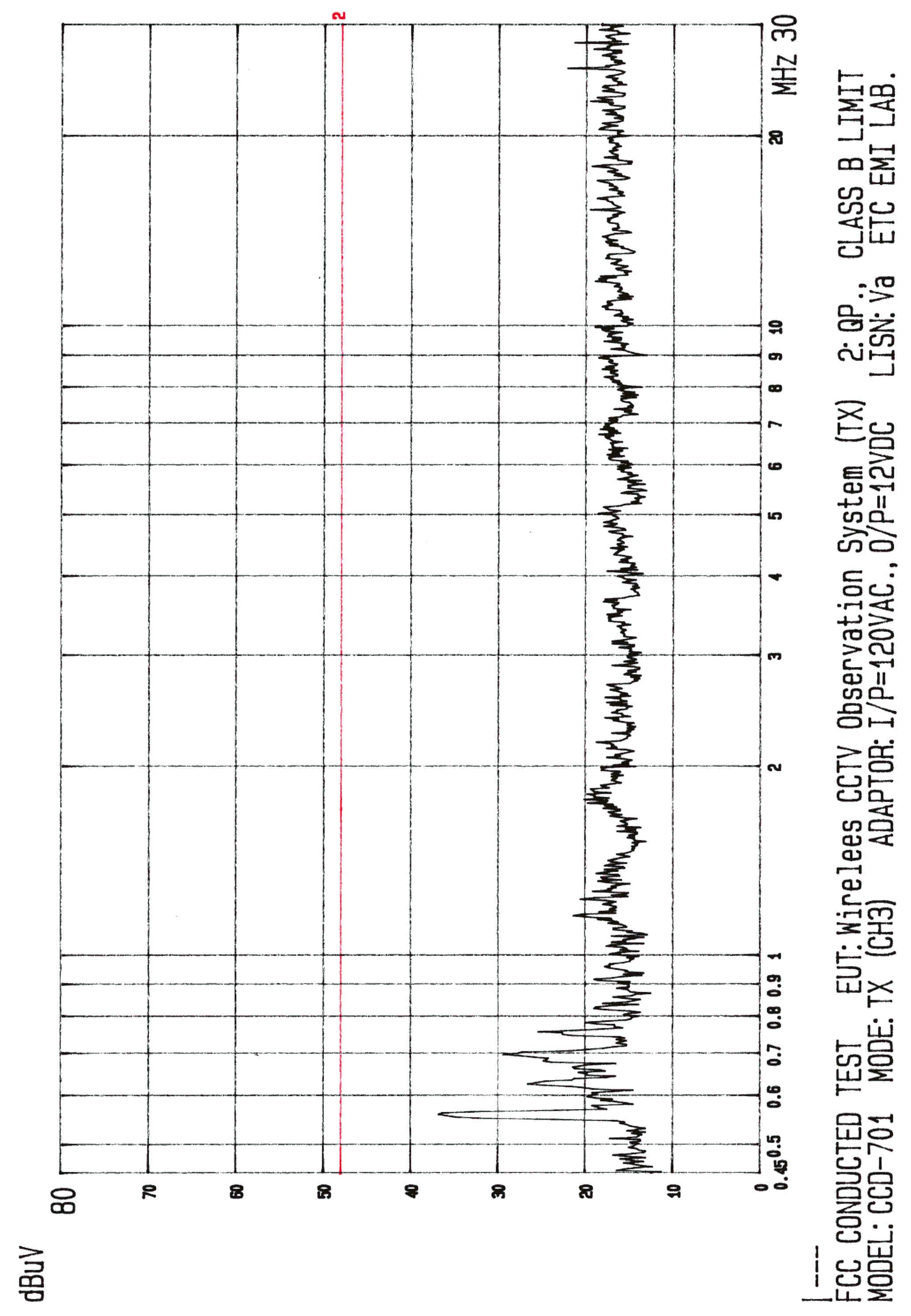 Appendix 1 Conducted Plotted 05
