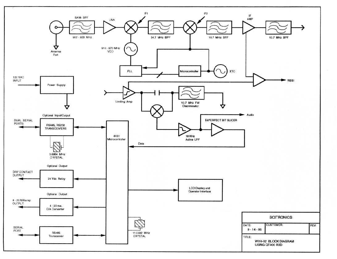 Receiver Block Diagram